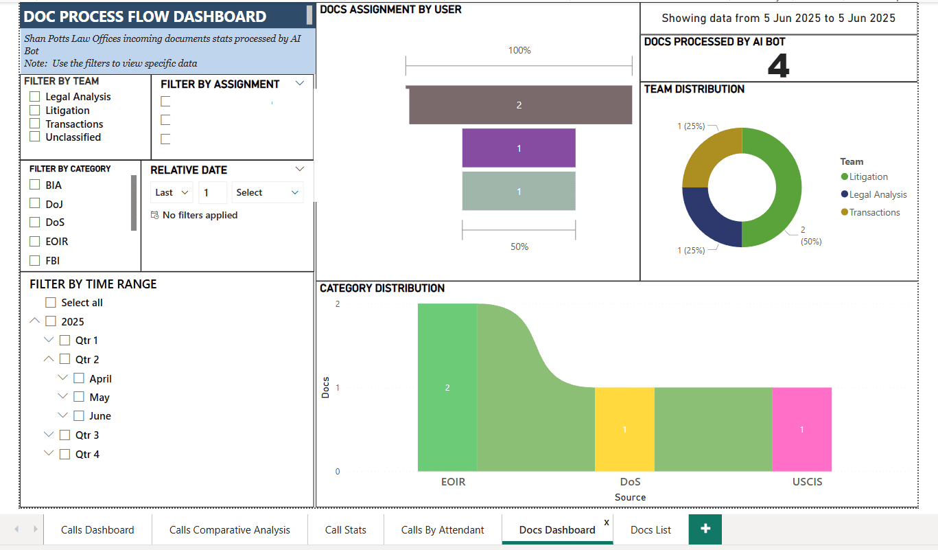 Documents dashboard